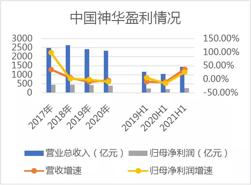 中国神华2022年一季度利润预期,营收增长净利润下降利好利空
