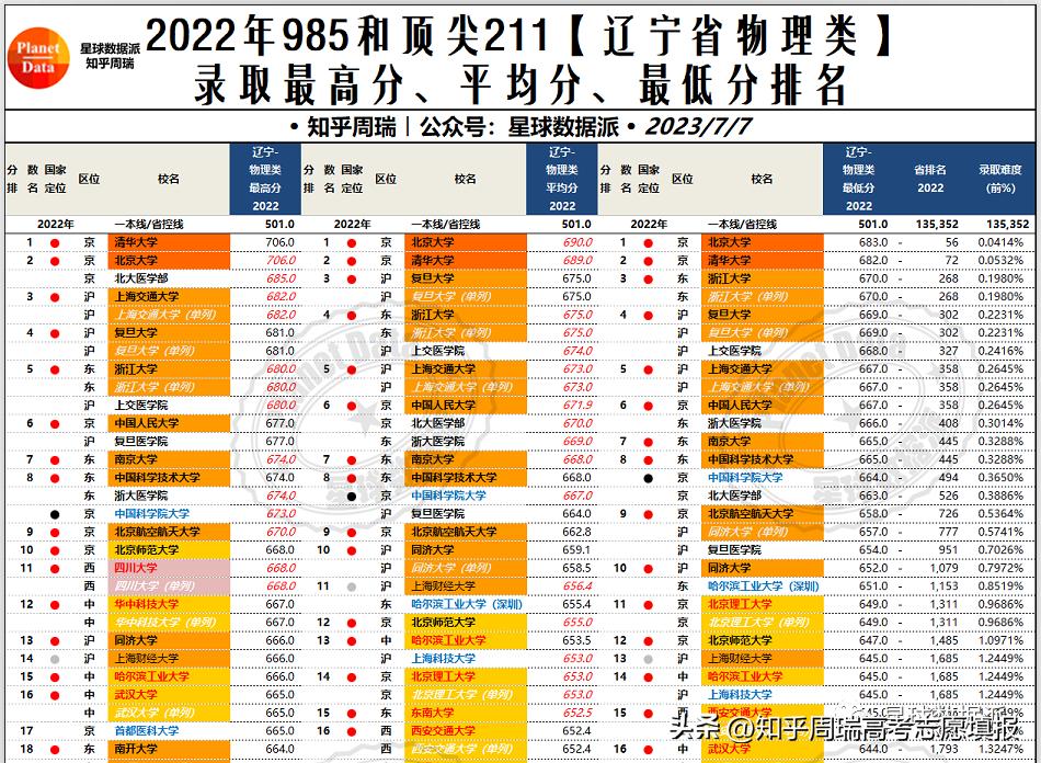 985大学录取分数线2019排名,985大学各省录取分数线排名2019