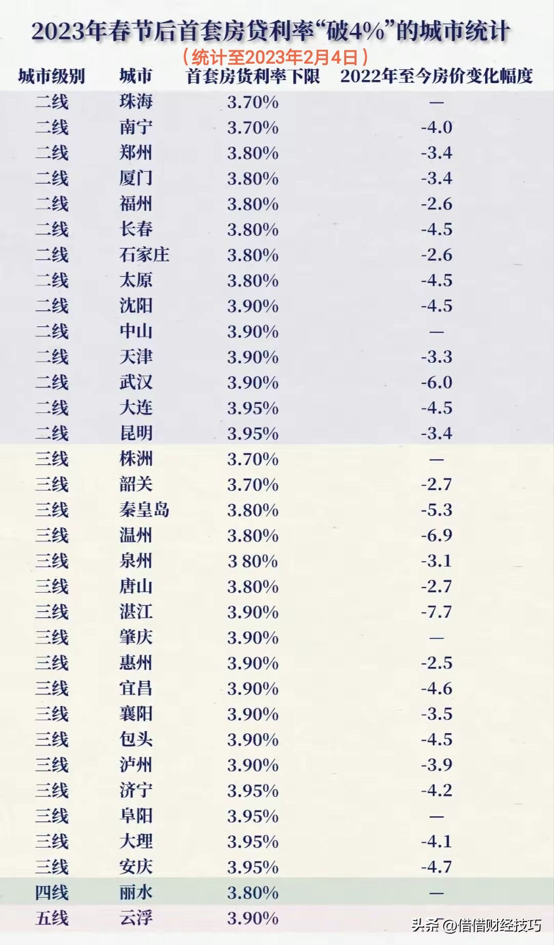 房贷利率多少可以不考虑提前还款,房贷提前还款是哪一种方式更好呢