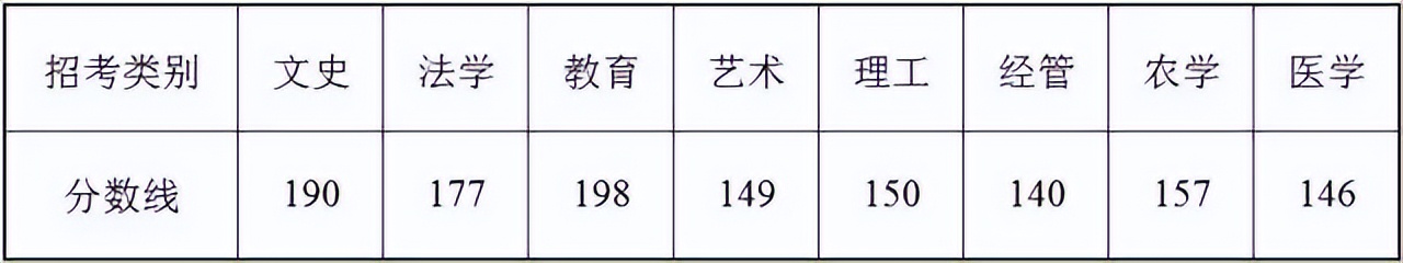 2021年浙江省专升本考试分数线,2023年浙江省各高校录取分数线