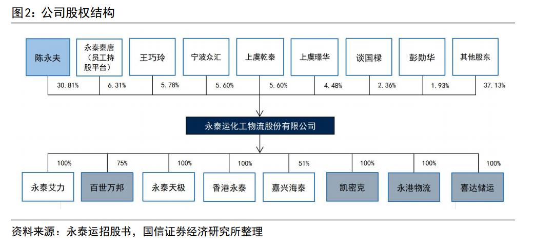 永泰运化工物流股份有限公司网址,宁波永泰运化工股份有限公司