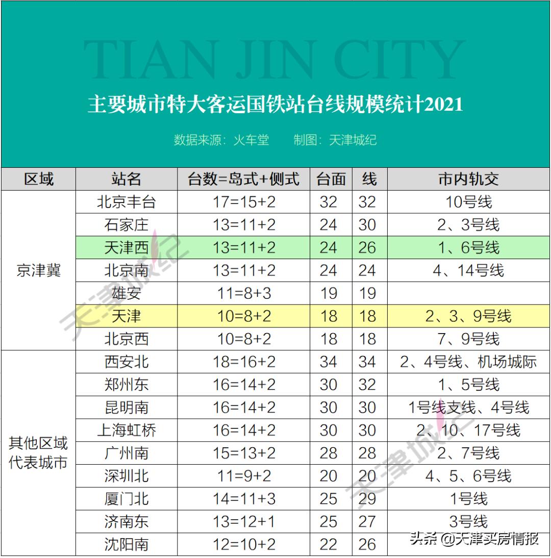 城市高铁赛道，天津西站凭什么上位？|城纪