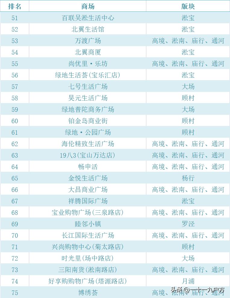 2023宝山商场人气排行榜,宝山区人气最旺大商场有几个