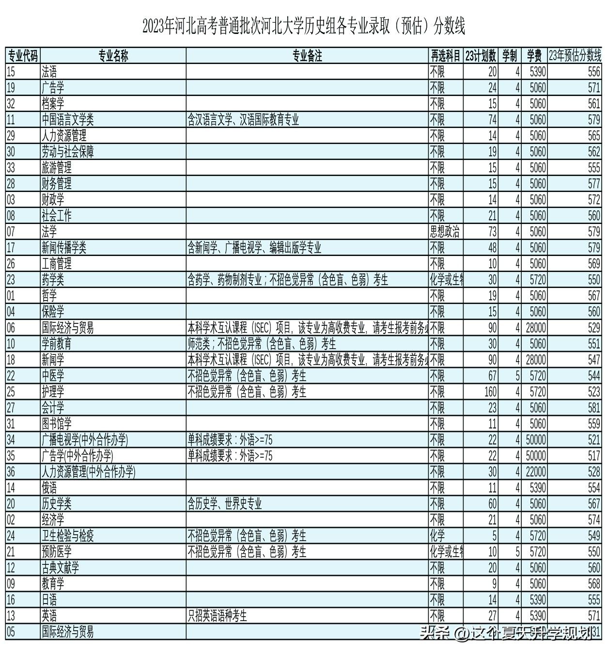 河北大学2023年录取分数线是多少,河北大学2023年各个专业分数线