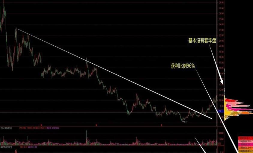 巧用筹码量能挖掘交易时机,股市量能和筹码区别