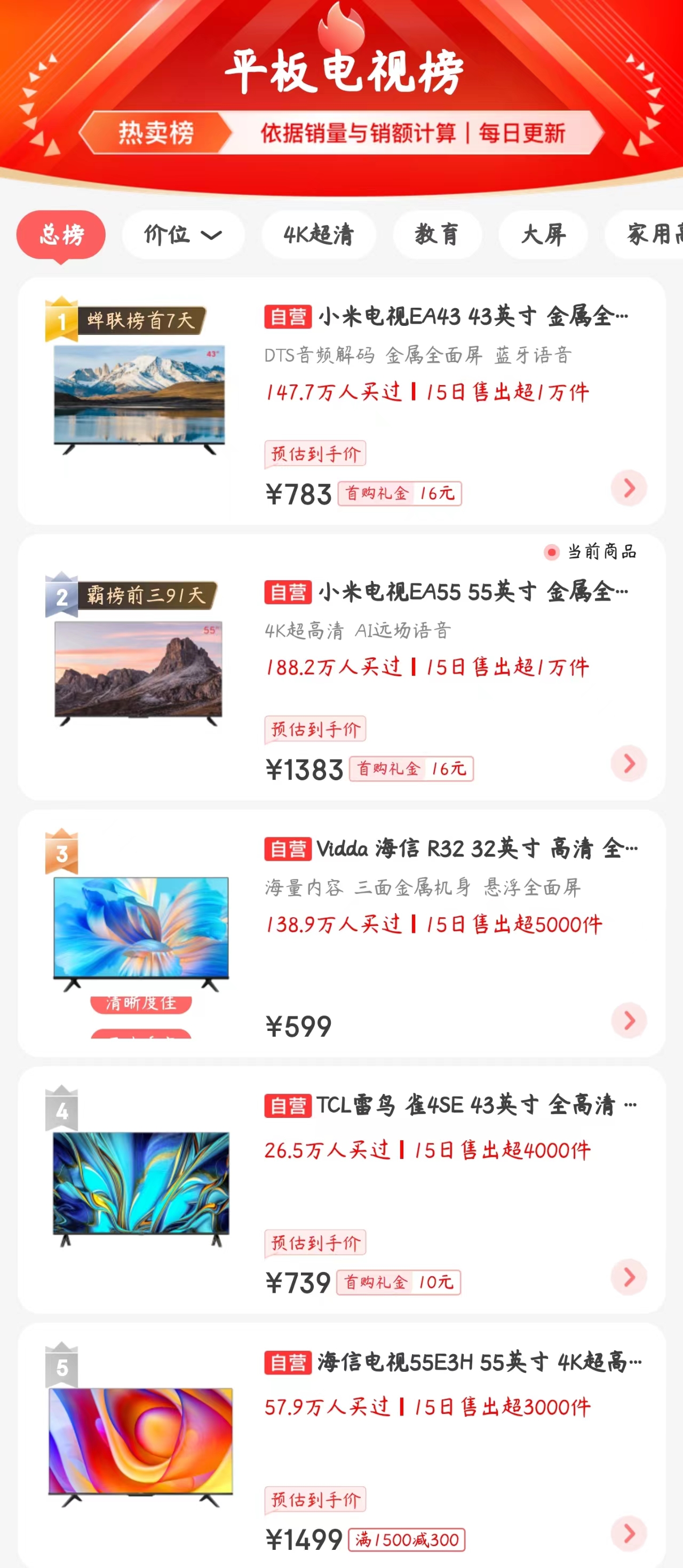 最新电视销量TOP5:最低到手599元,最高1499元,中高端集体缺席
