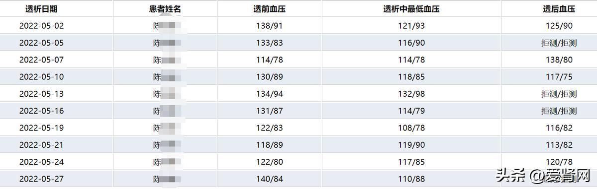 十七年的透析经验分享,透析近五年现状