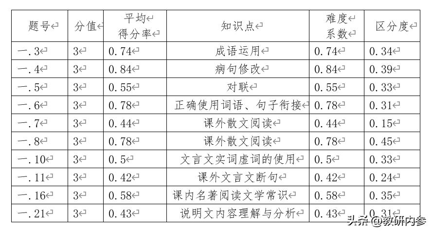 八年级语文试题卷分析,八年级期末语文试卷2021到2022年