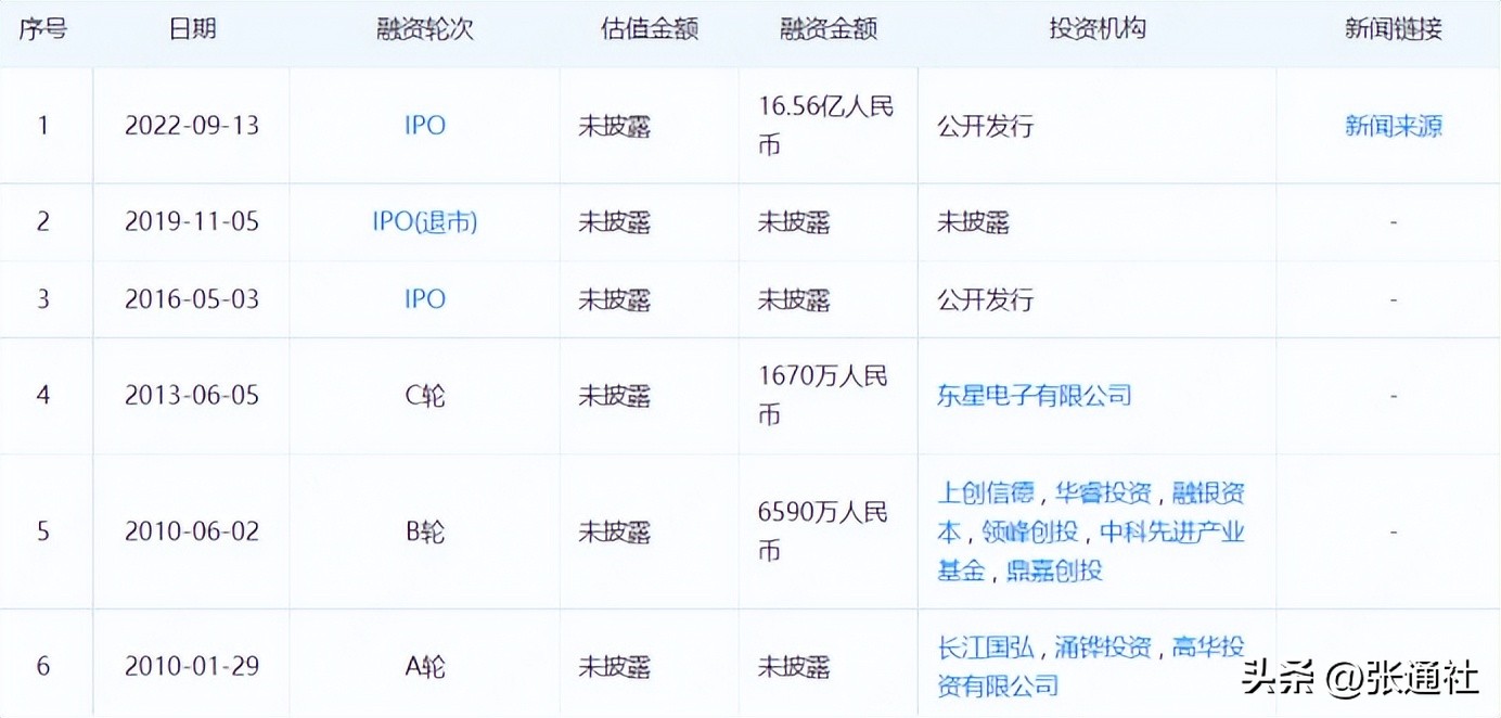 张江高科技园区有哪些上市公司,张江高科上市模式