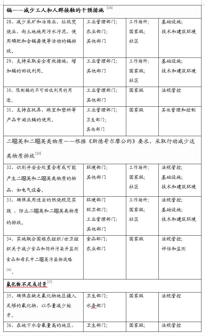 世界卫生组织和其他联合国机构关于化学品健康和环境指南文书概要
