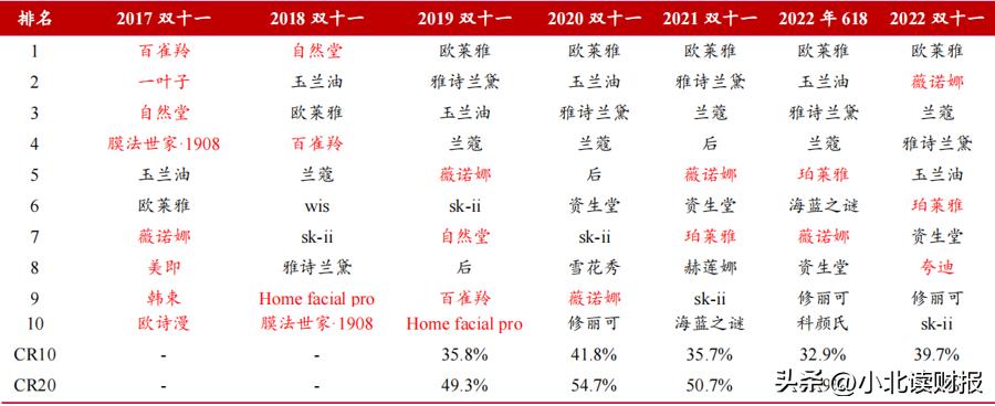 国产化妆品龙头公司,在国内化妆品企业排名前十