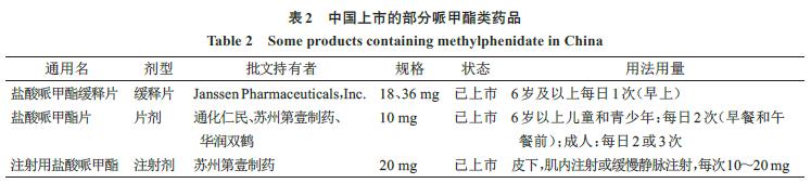 治疗注意缺陷多动障碍的哌甲酯类药品