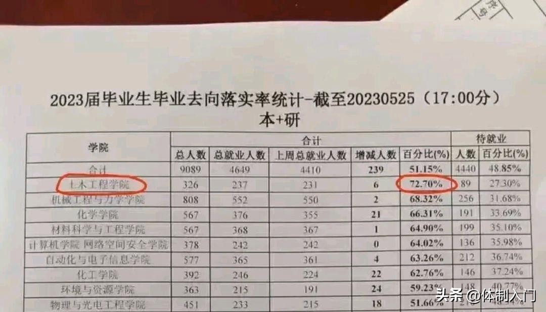 湘潭大学近五年来就业数据,湘潭大学2023届就业质量报告