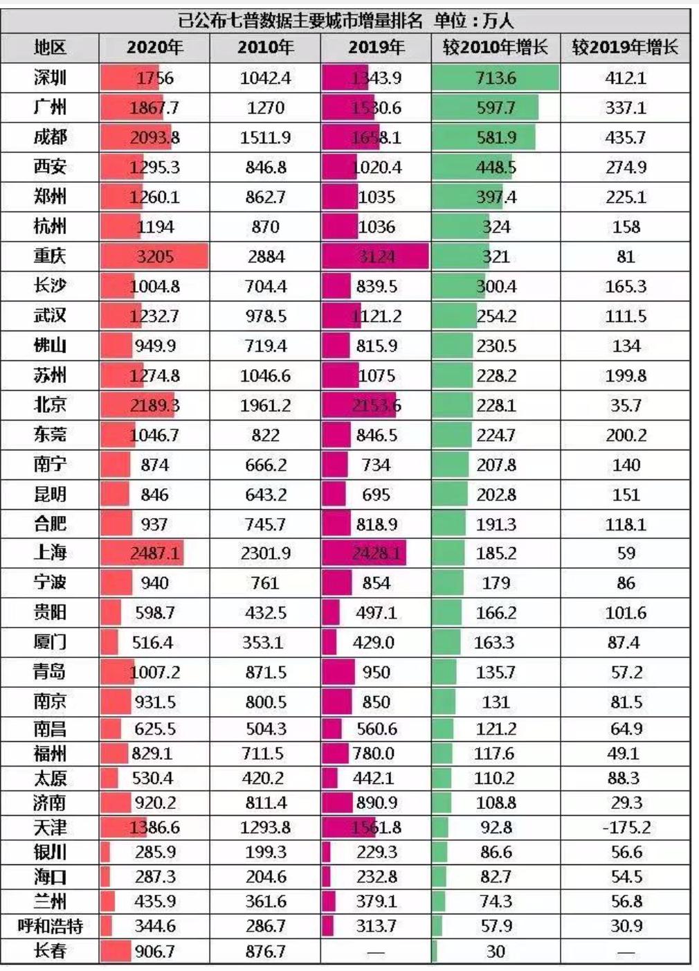北上广深常住人口负增长评论,城市常住人口负增长