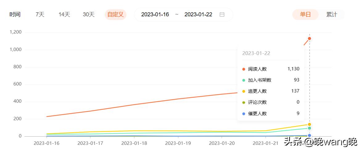 写小说扑街的经验,作为一个写小说的扑街作者