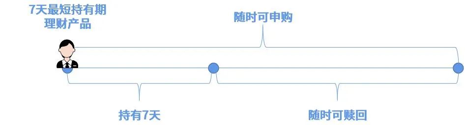 「进阶篇25」什么是最短持有期产品？成熟的投资者都这样买