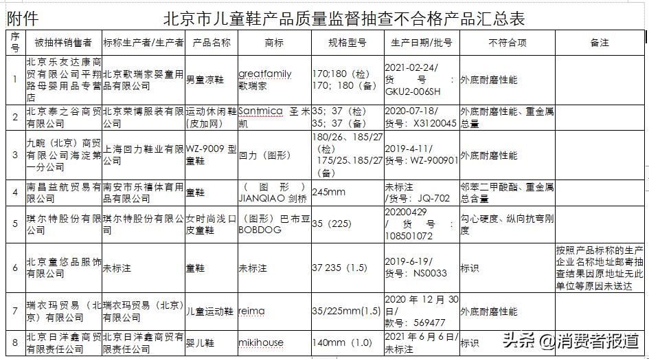 哪些品牌的童鞋被检测不合格,检查不合格的童鞋有哪些品牌