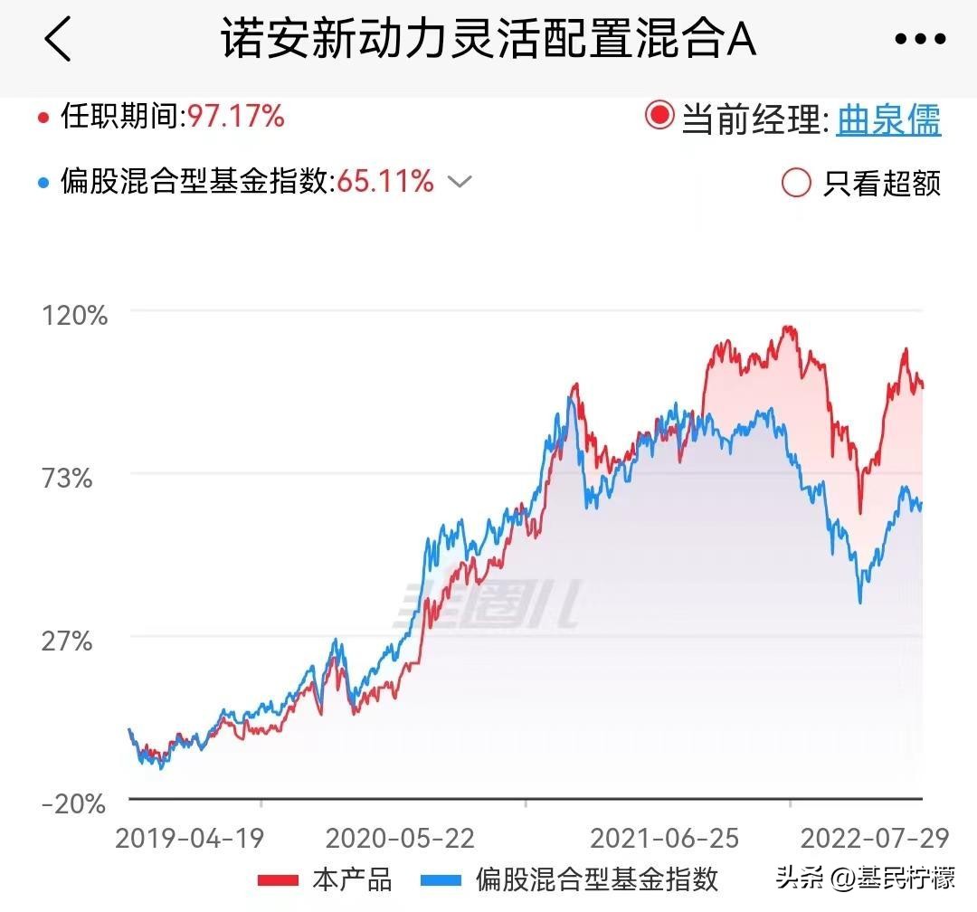 偏股型基金的平均仓位2022,基民柠檬2021上半年基金配置