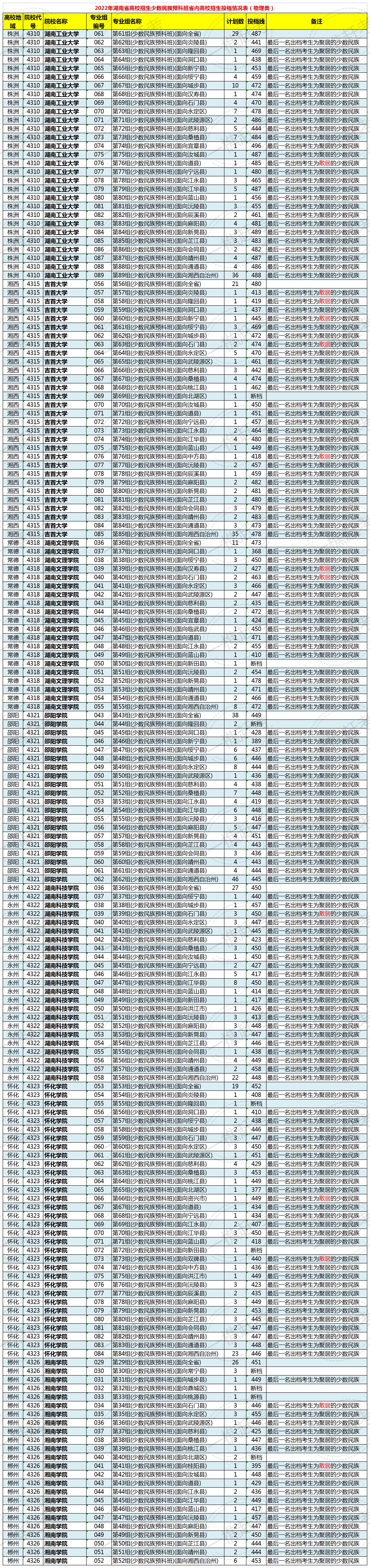 湖南少数民族预科班报考条件,湖南省少数民族预科班报考条件