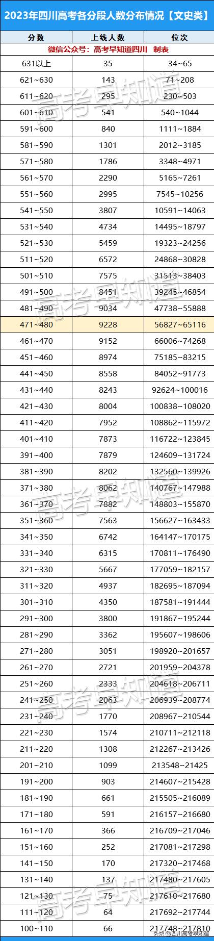四川2023年高考分数预测,四川2023年高考分数线发布