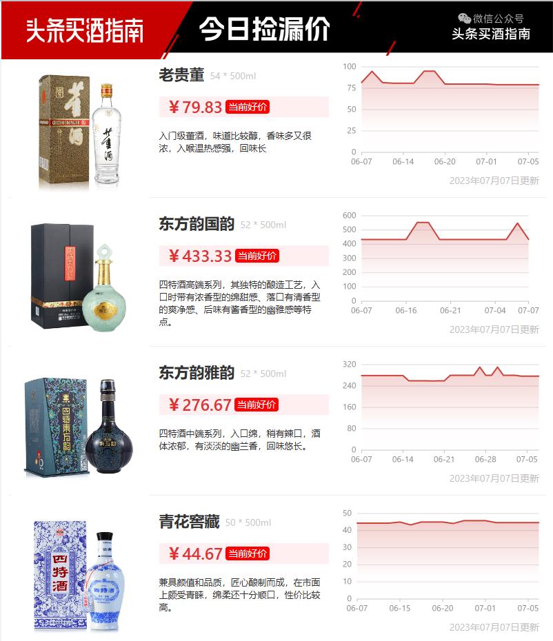 今日酒价茅台1935青花郎金质习酒紫潭东方韵国韵1618天之蓝42度