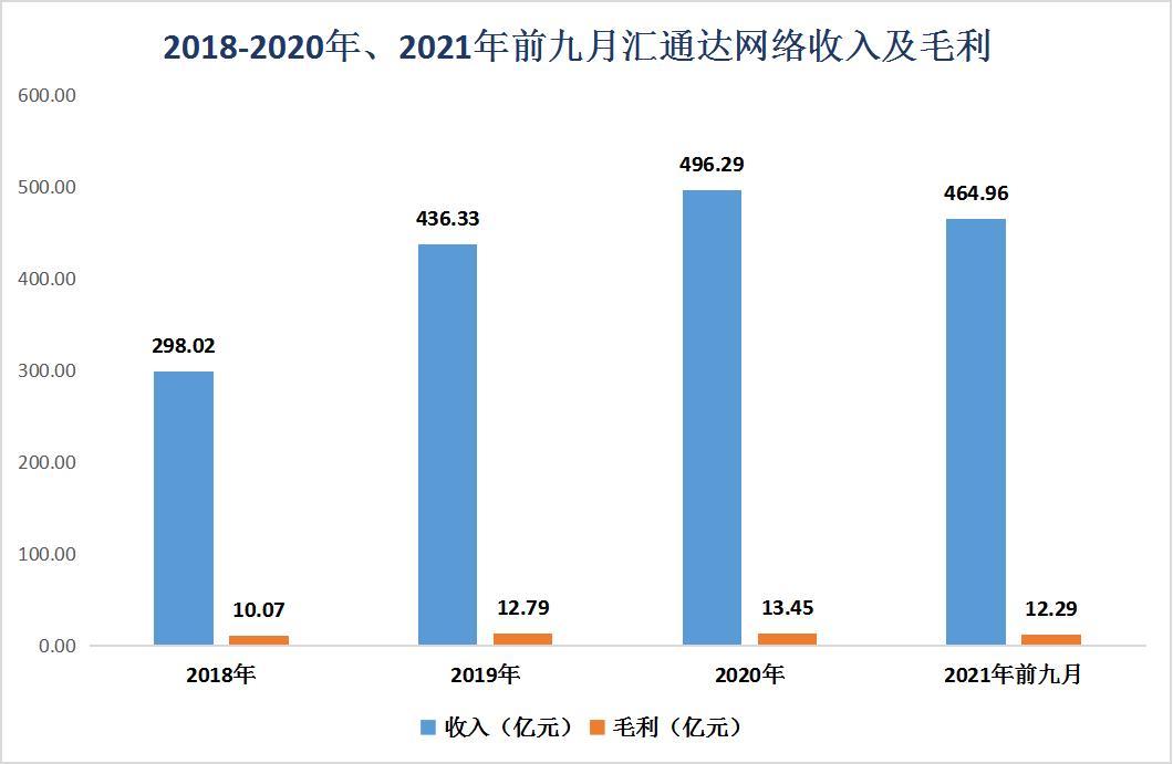 “农村版淘宝”登陆港交所，汇通达上市能否筑高“护城河”？