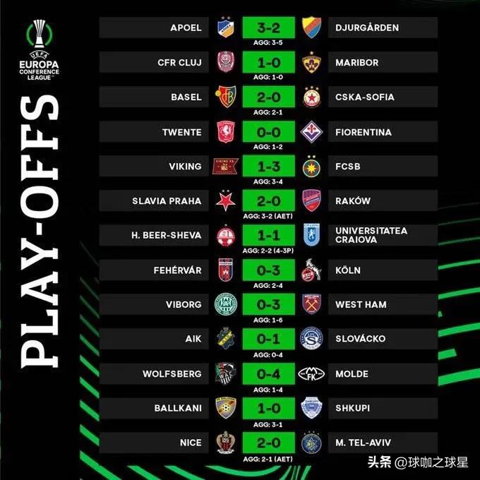 欧协杯:西汉姆,比利亚雷亚尔均以大比分晋级,科隆客场逆转晋级