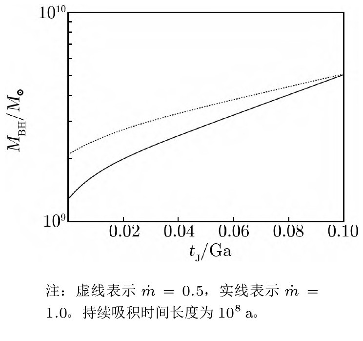 星系团南方空洞,大小星系团的形成