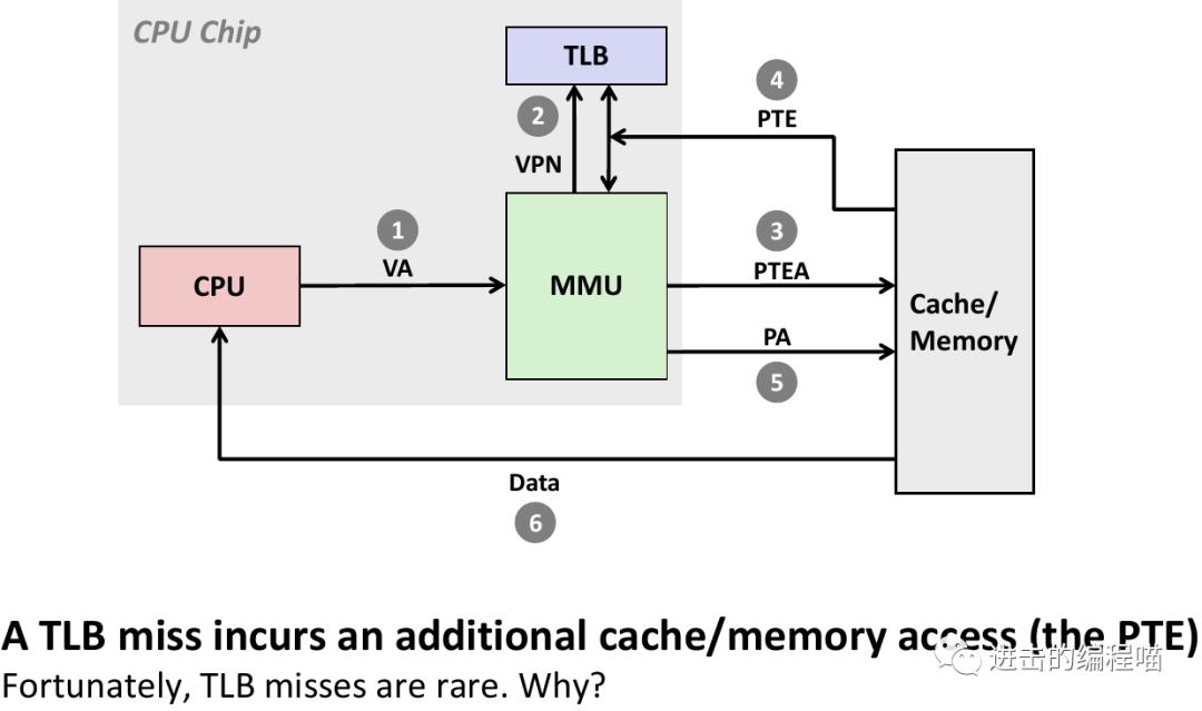 把虚拟内存放进内存,内存没用完虚拟内存