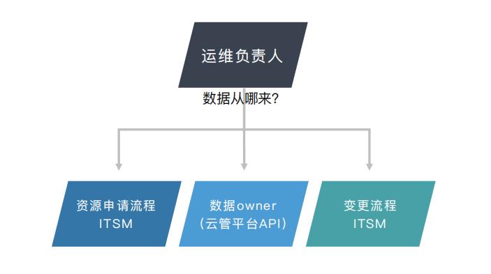 优维CMDB数据运营：为企业IT资源数据注入生命力！