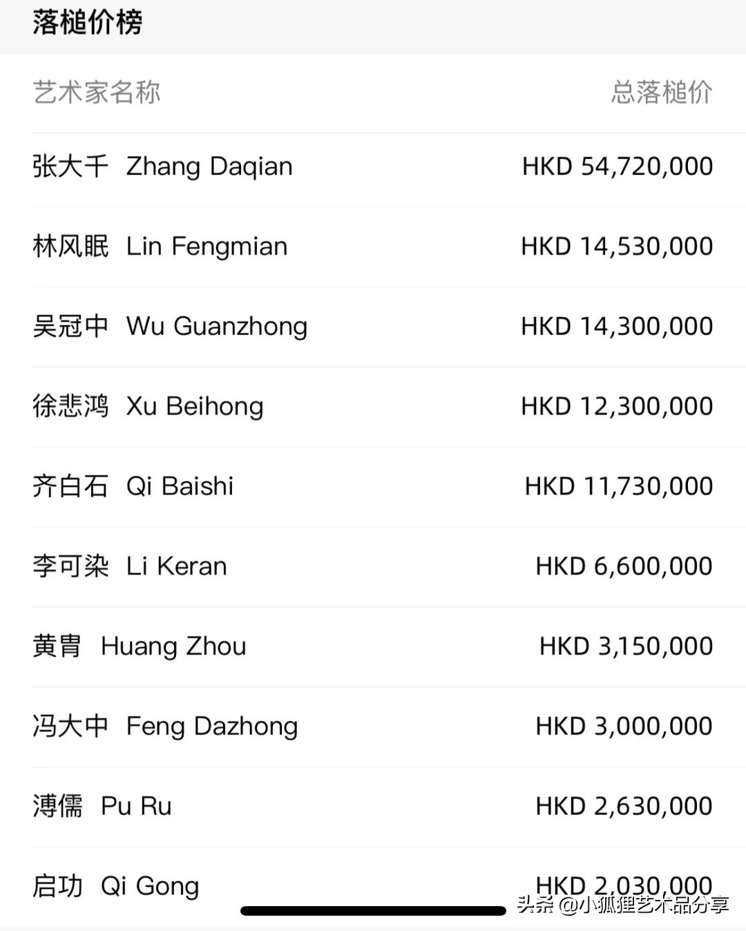 2022年香港佳士得书画预展,佳士得拍卖中国书画历年精品