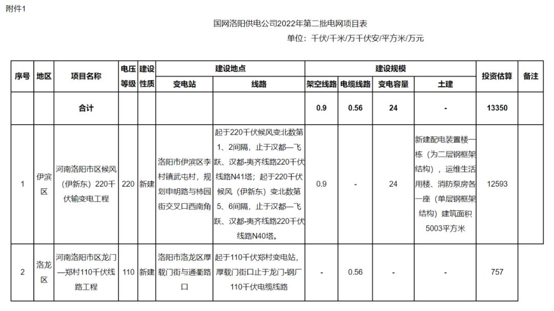 洛阳最新规划审批通过,洛阳审核一批建设项目