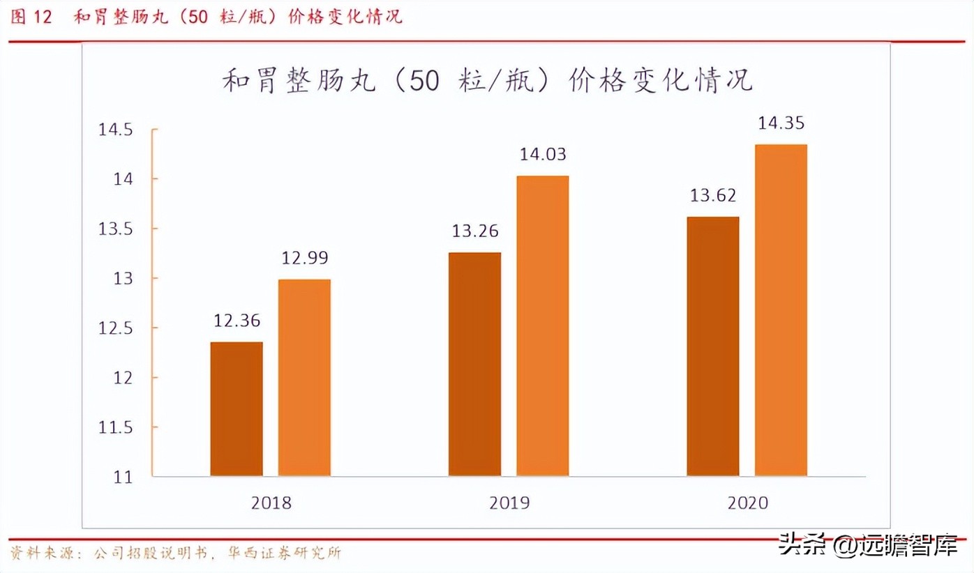 OTC渠道优势显著，泰恩康：重磅品种高速放量驱动，迎来业绩拐点