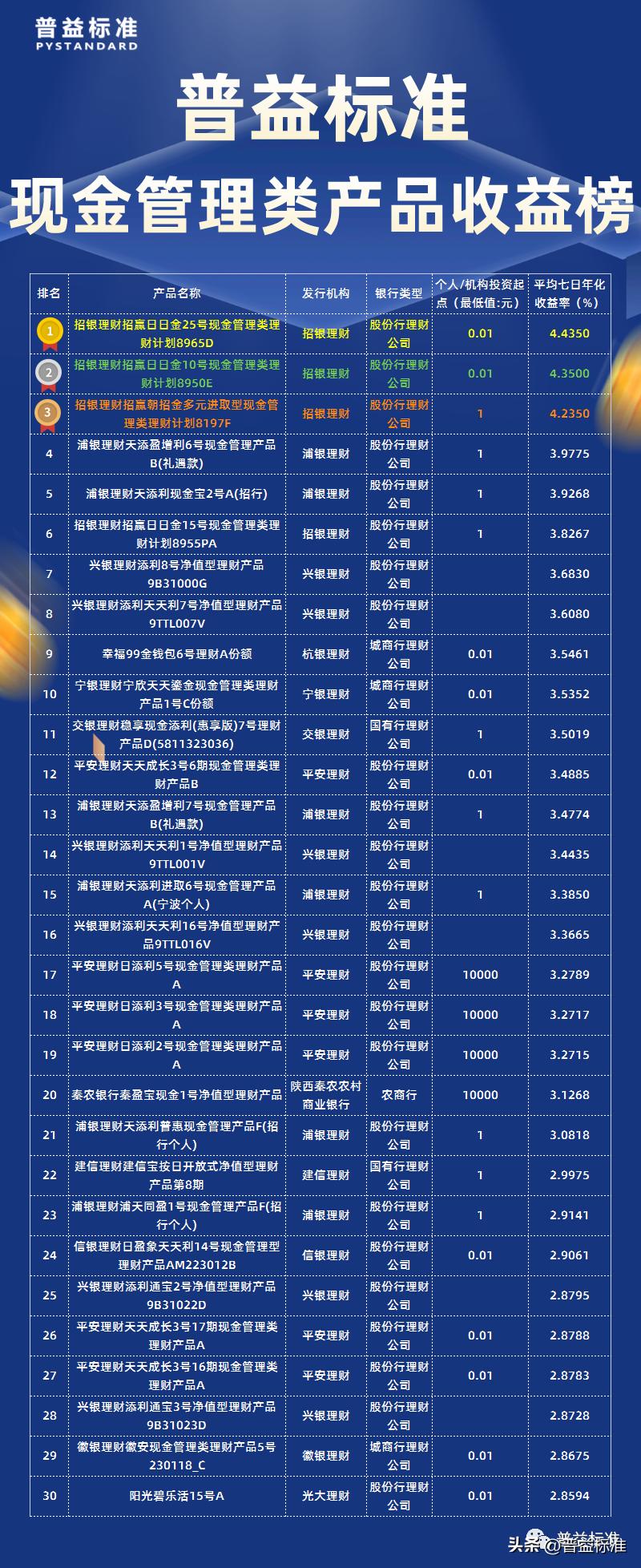 招银理财日日金收益什么时间发放,招银理财招赢日日金17号靠谱吗