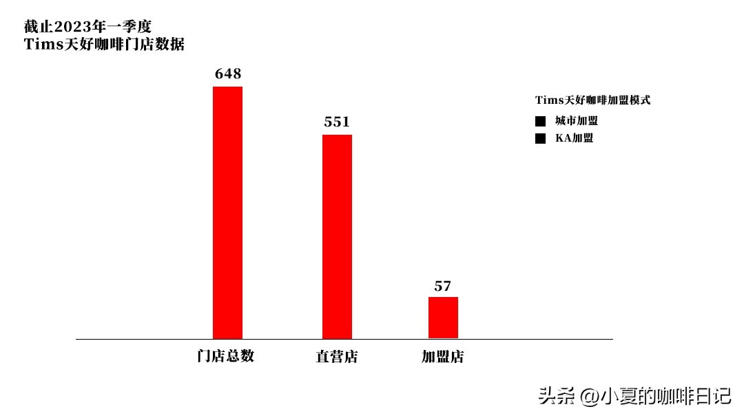 tims咖啡加盟电话加盟费是多少,tims天好咖啡品牌定位