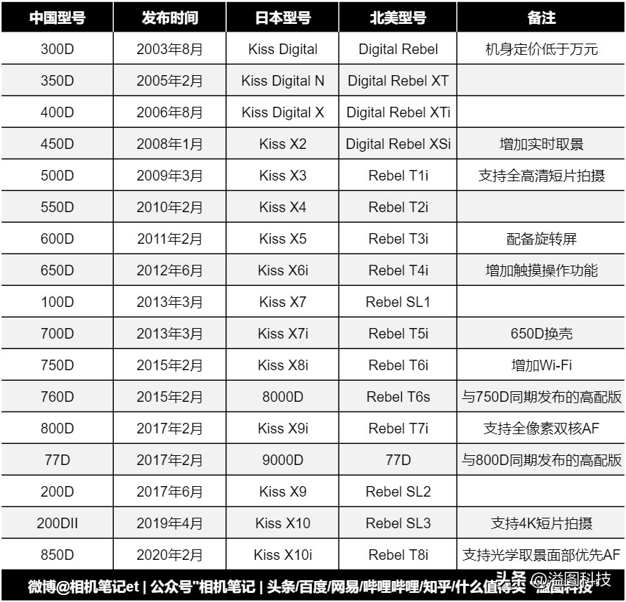 最强的微单,入门级数码单反推荐