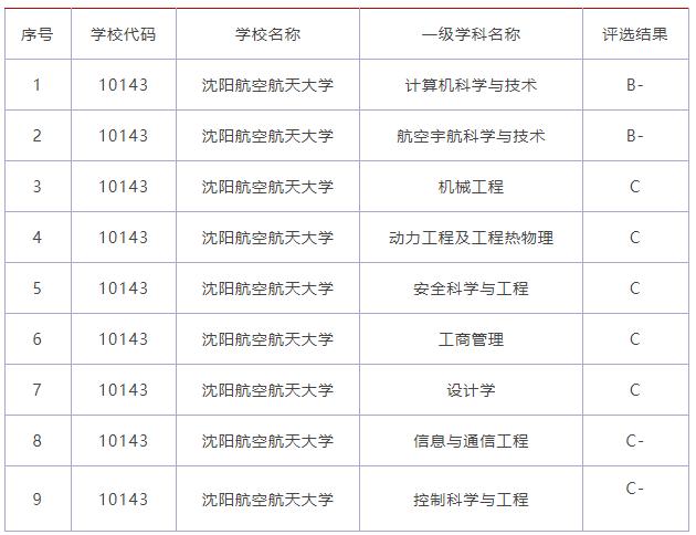院校就业及招生分析之沈阳航空航天大学