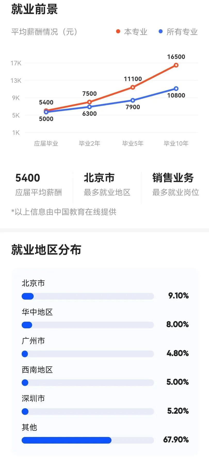 十大热门高薪专业,微电子专业就业前景薪资待遇一览