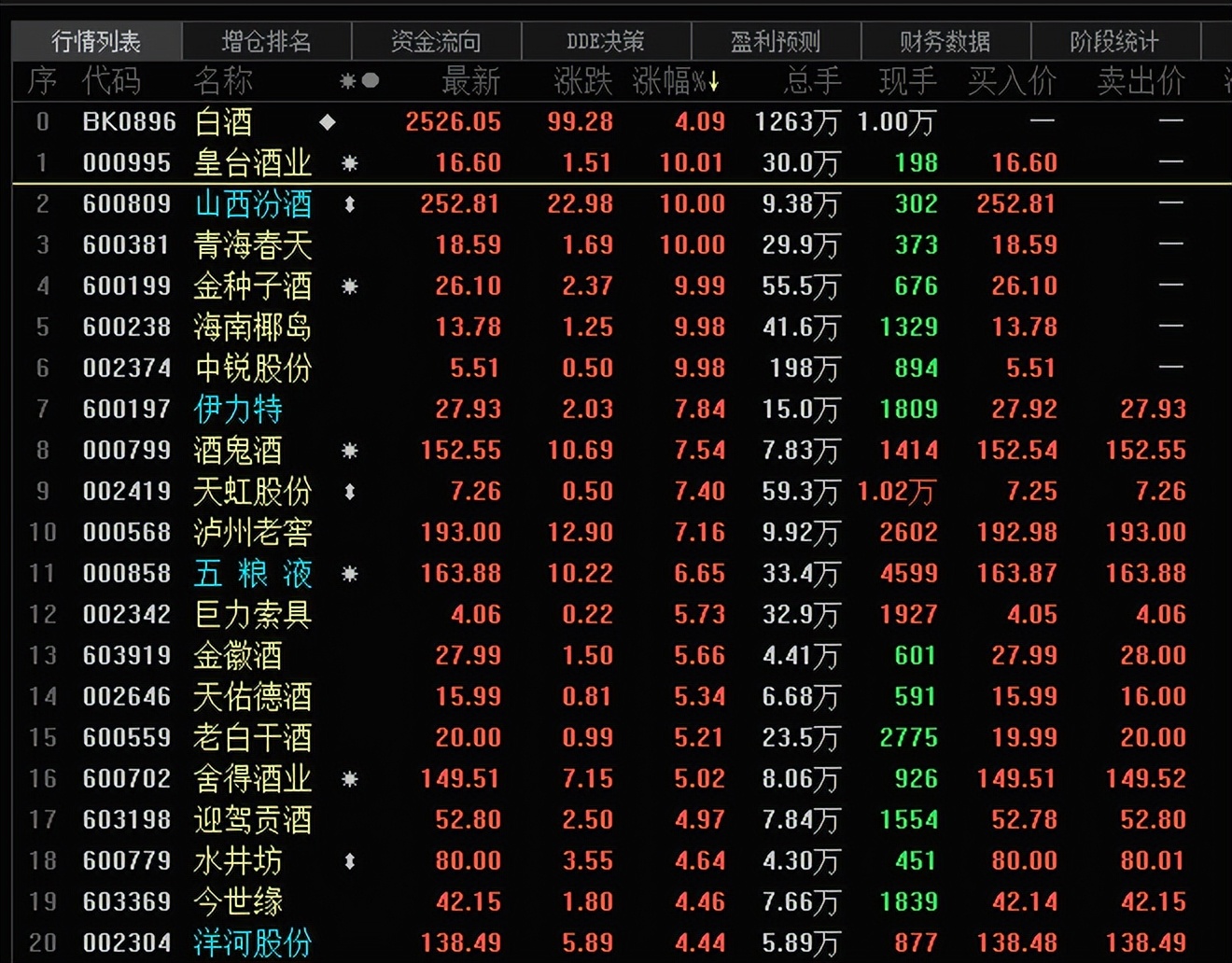 山西汾酒收盘300元股创历史新高,山西汾酒首次业绩突破百亿