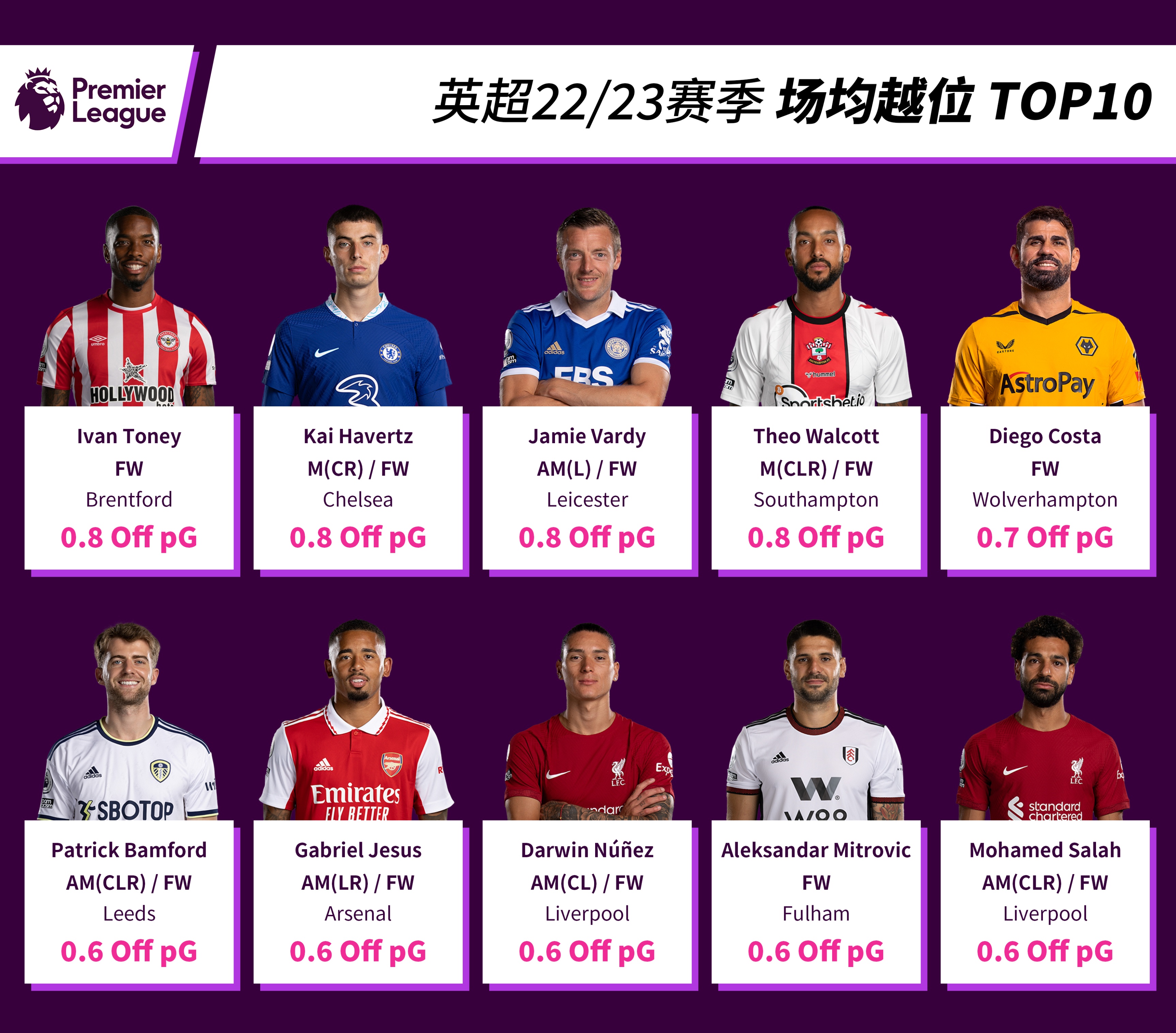 英超22-23赛季最佳球员入围,英超联赛21-22新赛季排名