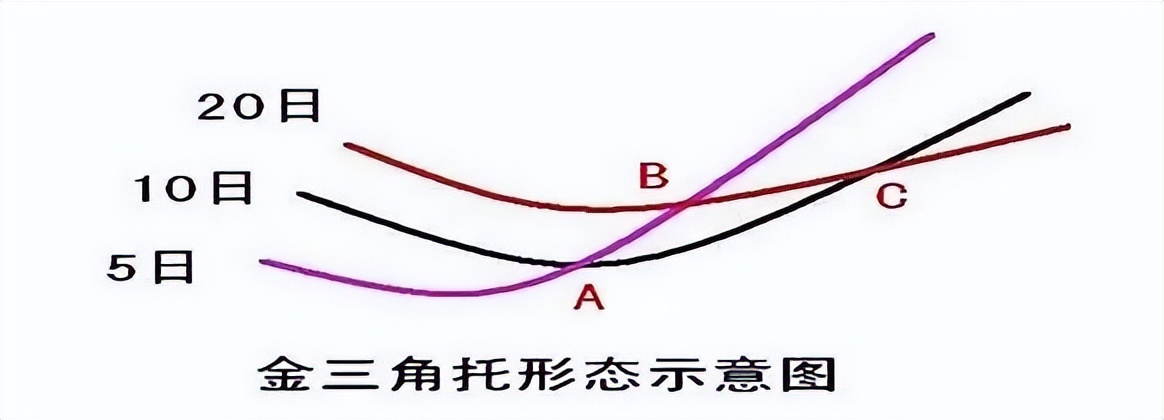 均线金三角战法,均线炒股的绝招