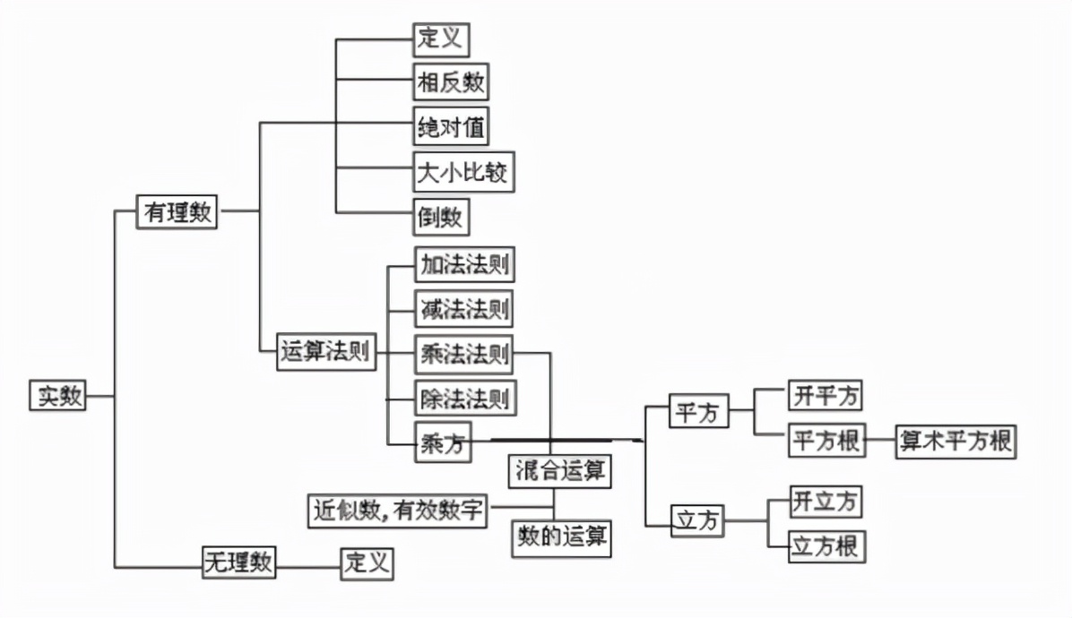 初中数学实数部分思维导引,初中数学实数知识点全归纳