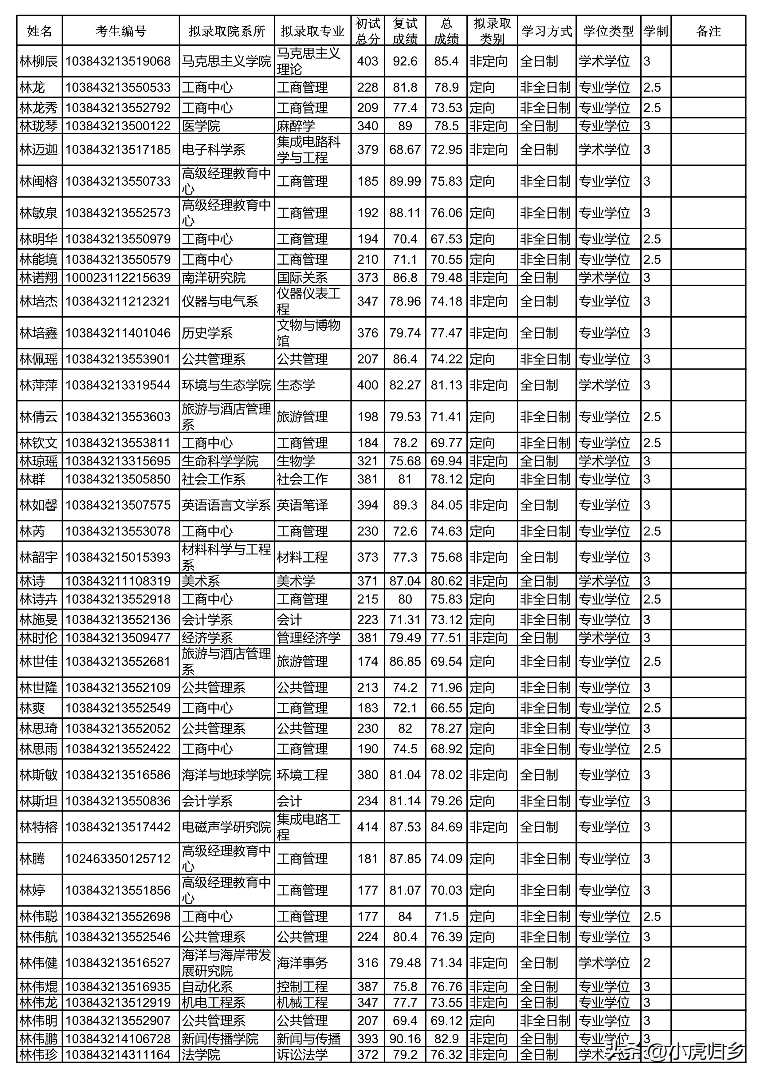 厦门大学2023年硕士研究生拟录取名单（统考生）