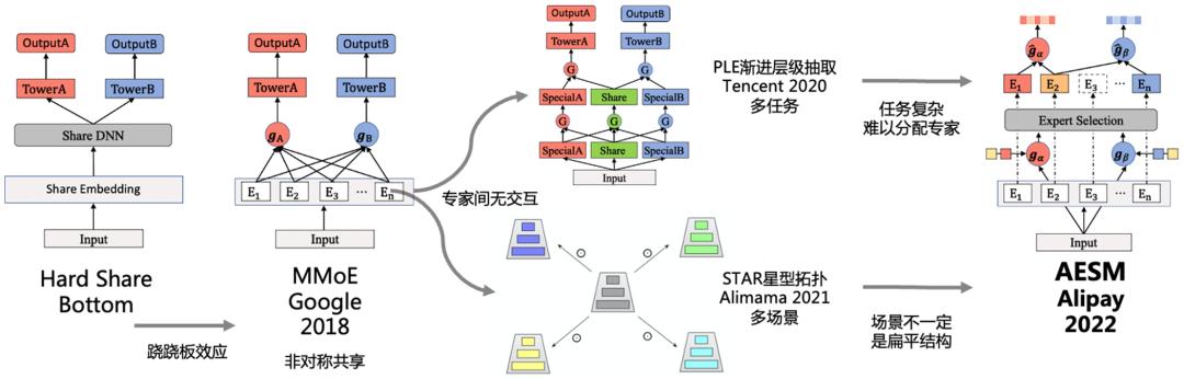 SIGIR2022|多场景多任务优化在支付宝数字金融搜索的应用