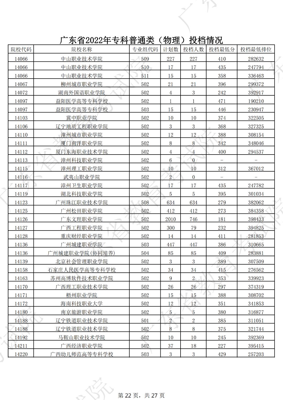 广东本科线2023分数线公布表,19年广东高考专科学校分数线
