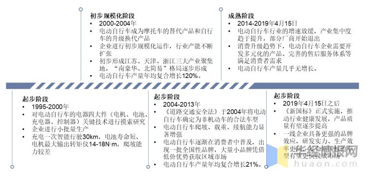 2022年中国电动自行车保有量,2015年中国电动自行车总产值