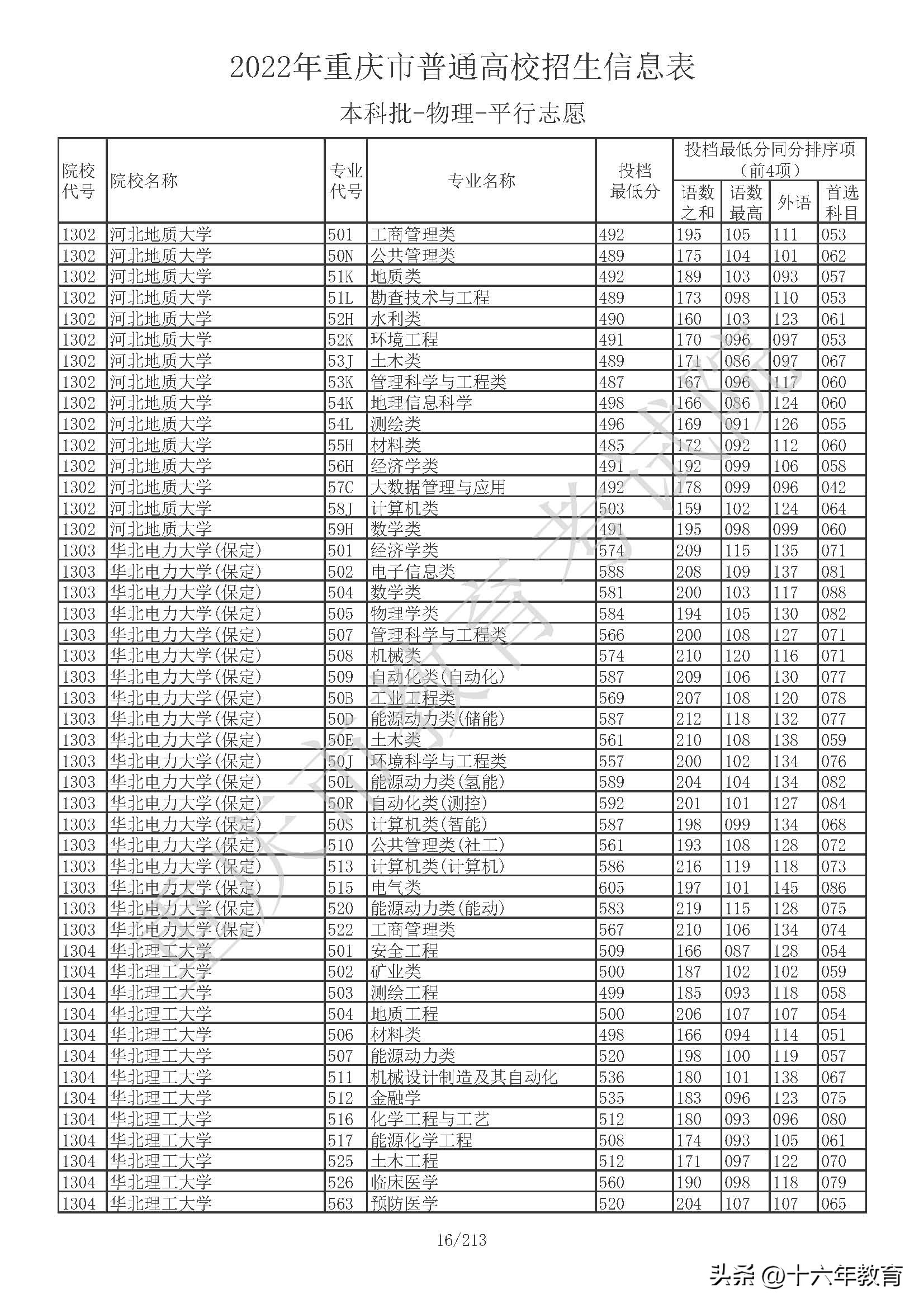 重庆本科院校投档线公布,重庆本科提前批在全国高校投档线