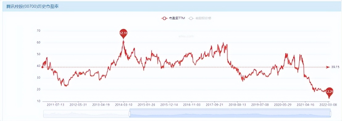 腾讯合理估值,腾讯控股2030年估值