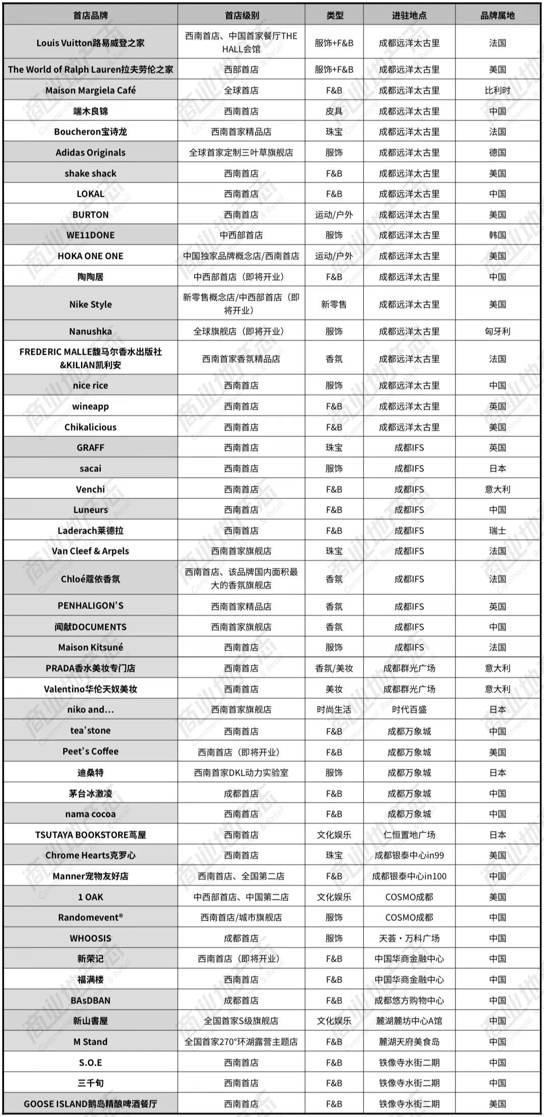 2021成都首店排名,成都西部首店有哪些