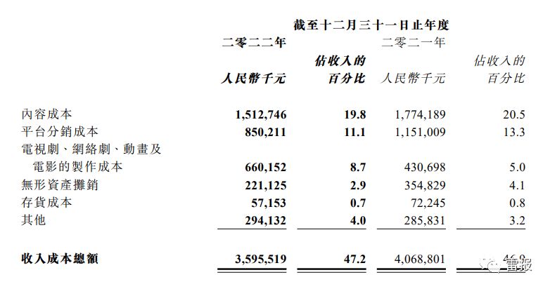 阅文的2022：花15亿买内容，潮玩领域持续发力